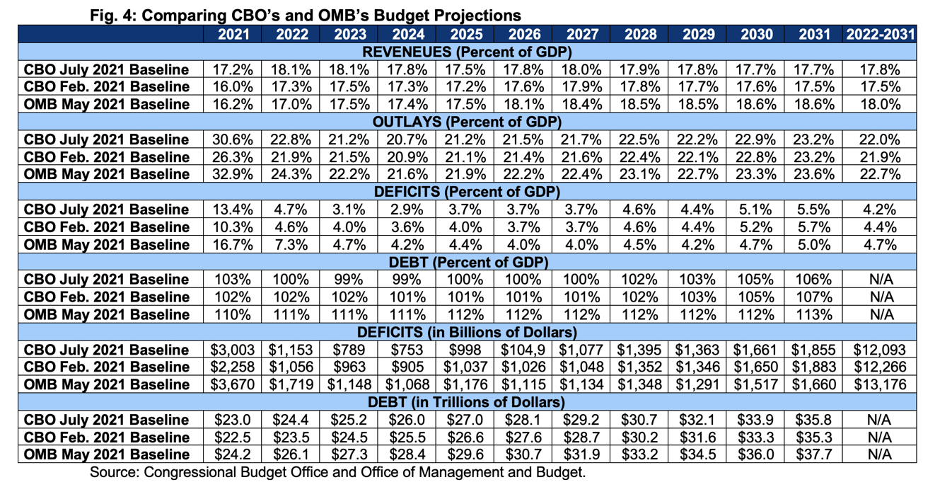 Deficit Projections Covid Money Tracker